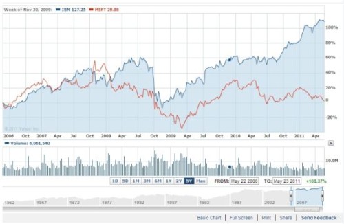 ΢ܛ�cIBM�^ȥ5��Ƀr���ȈD(�{ɫ��IBM���tɫ��΢ܛ)