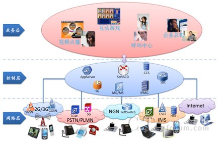 NGSP開放式業(yè)務(wù)應(yīng)用平臺