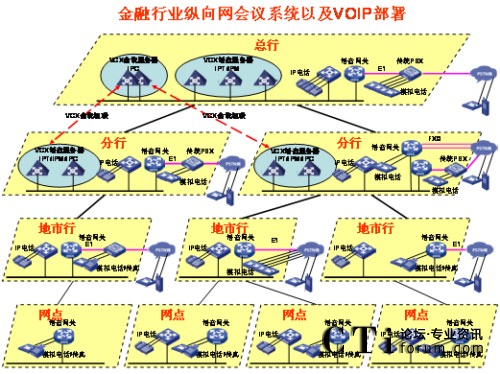 �v��W(w��ng)�j(lu��)IP�Z����?f��)?></center><br />
<center>�D1 �v��W(w��ng)�j(lu��)IP�Z����?f��)?/center><br />
����<b>��(y��u)��(sh��)һ��ռ�Î���С</b><br />
<br />
��������G.729����a��30Kbps���ܱ��C�^�õ�Ԓ���|(zh��)������(du��)�Ñ􌣾W(w��ng)�Ď�������(hu��)��ɛ_�������ھW(w��ng)�j(lu��)�Ͽ�������QoS���g(sh��)�ܺõؽ�Q��(sh��)��(j��)���Z���ķ���(w��)�ȼ�(j��)�^(q��)�e��(du��)����<br />
<br />
����<b>��(y��u)��(sh��)�����`���Ը�</b><br />
<br />
<ul>  <li>IP�Ԓ��(hu��)�hϵ�y(t��ng)������(ji��n)����֧�ֶ�N�K�˽��루ģ�M�Ԓ��IP�Ԓ���֙C(j��)�ȣ���</li><br />
<br />
  <li>��(hu��)�h��ʽ������֧���A(y��)�s��(hu��)�h�ͼ��r(sh��)��(hu��)�h����(du��)����ǰ��(zh��n)��ĕ�(hu��)�h���t��ʹ�á��A(y��)�s��(hu��)�h������(du��)�������o���¼�����Ҫ�S�r(sh��)���_���S�r(sh��)�Y(ji��)����(hu��)�h���t��ʹ�á����r(sh��)��(hu��)�h����</li><br />
<br />
  <li>��(hu��)�h�����ֶζ�����������WEB�(y��)����ƕ�(hu��)�h֮�⣬߀��ͨ�^�Ԓ���I��(zh��)�и���������o����ȡ���o�����c(di��n)������Ո(q��ng)���O(sh��)�����vģʽ��ȡ�����vģʽ�����L(zh��ng)�r(sh��)�g���i����(hu��)�h��ȡ���i����(hu��)�h�ȣ���������Ӗ(x��n)�r(sh��)���Բ��á����v��ģʽ����ֻ���S��Ӗ(x��n)�߰l(f��)������Ӗ(x��n)�Y(ji��)��֮����á�ӑՓ��ģʽ����Ұl(f��)���ᆖ�����C����Ӗ(x��n)Ч�����|(zh��)����</li><br />
<br />
  <li> ����(du��)������˳���(hu��)�h�ṩ��ʾ��֮�⣬߀��ͨ�^�Ԓ���I�c(di��n)������(hu��)�hϵ�y(t��ng)��(b��o)���c��(hu��)����(sh��)���c��(hu��)��������������߀δ���(hu��)����ͨ�^�Ԓ���I��Ո(q��ng)���ڴ_�J(r��n)�c��(hu��)�ߵ��R�Ժ����Ɍ���(hu��)�h�i������ֹ�������M(j��n)���(hu��)�h��</li></ul><br />
����<b>��(y��u)��(sh��)�����_���Ժ�</b><br />
<br />
<ul>  <li>ͨ�^��(bi��o)��(zh��n)SIP�f(xi��)�h�cVoIP�O(sh��)�以ͨ���ҿ���ͨ�^��(bi��o)��(zh��n)�İ�ȫ�f(xi��)�h����SSH��SFTP��HTTPS�ȣ����ƺ͹����(hu��)�h��</li><br />
<br />
  <li>�܉��cIP��(sh��)��(j��)�Y(ji��)�ό���������Ӗ(x��n)Ч���ʬF(xi��n)�o�Ñ���IP��(sh��)��(j��)��(hu��)�hϵ�y(t��ng)���ṩ�˕�(hu��)�h���ϵĿ�ҕ�ԣ�ͨ�^�ڂ�(g��)��PC�ϰ��bIP��(sh��)��(j��)��(hu��)�h�͑��������ṩ���湲������Ӱװ�ȹ�����һ·��(sh��)��(j��)��(hu��)�h�Ď�����120Kbps���Ҽ��ܱ��C�^�õ�Ч������(d��ng)IP�Ԓ��(hu��)�hϵ�y(t��ng)�cIP��(sh��)��(j��)��(hu��)�hϵ�y(t��ng)��Y(ji��)�ϕr(sh��)��������������Ӗ(x��n)���ϵĿ�ҕ�����ǳ��m���h(yu��n)�̵Ĵ󷶇���Ӗ(x��n)���u(p��ng)������Ҫ��������IP��(sh��)��(j��)��(hu��)�h�cIP�Ԓ��(hu��)�h�Ę�(g��u)���h(yu��n)�]��ҕ�l��(hu��)�h��(g��u)�܏�(f��)�s����(du��)�W(w��ng)�j(lu��)Ҫ��ͣ������fIP��(sh��)��(j��)��(hu��)�h�cIP�Ԓ��(hu��)�h�ĽY(ji��)�Ͻo�͑􎧁���һ�Nȫ�µĕ�(hu��)�h��Ӗ(x��n)ģʽ�������ԃr(ji��)�ȿ�����ȫ�������ҕ�l��(hu��)�h��</li><br />
<br />
  <li>�cҕ�l��(hu��)�h�ں���ҕ�l��(hu��)�hϵ�y(t��ng)�Ĳ���ɱ�ͨ�����^�������ҕ�l��(hu��)�hһ�㲿����һ��(j��)�Ͷ���(j��)�W(w��ng)���������ļ�(j��)�W(w��ng)���ٲ���ҕ�l��(hu��)�hϵ�y(t��ng)����IP�Ԓ��(hu��)�hϵ�y(t��ng)����ģ�M��ͨ��IP��ͨ�ķ�ʽ�cҕ�l��(hu��)�h�ںϣ�����ҕ�l��(hu��)�h����չ������(hu��)�h���w�������ļ�(j��)�W(w��ng)�j(lu��)��</li></ul><br />
<?php }else if($_SERVER[