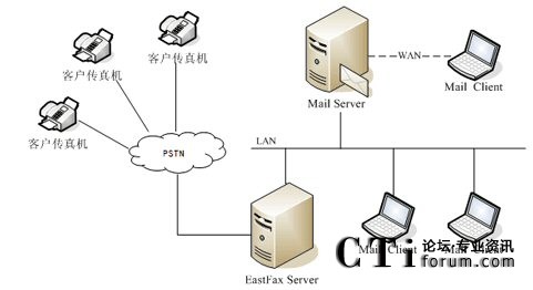 EastFax����ϵ�y(t��ng)�c�]��ϵ�y(t��ng)�����ؓ�D