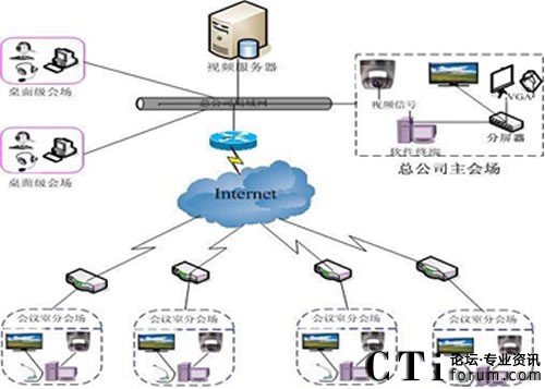 紅杉樹視頻會議拓撲圖