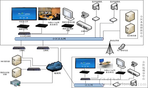 網(wǎng)真社區(qū)安防會(huì)商系統(tǒng)結(jié)構(gòu)圖