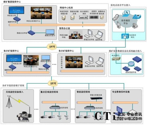 網(wǎng)真視頻指揮調度建設方案結構示意圖