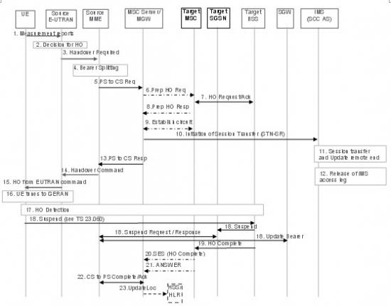 �oDTM֧�ֵ���r������EUTRAN��UTRAN/GERAN�ГQ��SRVCC���̈D