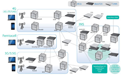 LTE�����ȫIP���ľW(w��ng)�Q��SAE����Ҫ����ATCA��MTCA���\�I���C�ܷ�������CRMS���Ľ�Q����