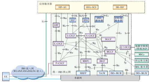 �y(t��ng)һIMS�Ĺ��ܼܘ�(g��u)