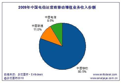 2009中國電信運營商市場份額對比圖