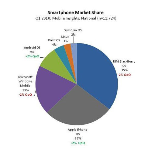 iPhone市場(chǎng)占有率
