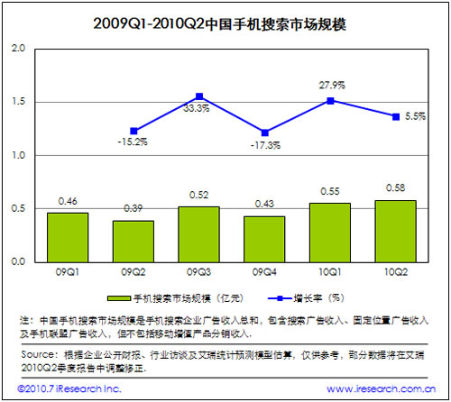 2009-2010中國(guó)手機(jī)搜索市場(chǎng)規(guī)模