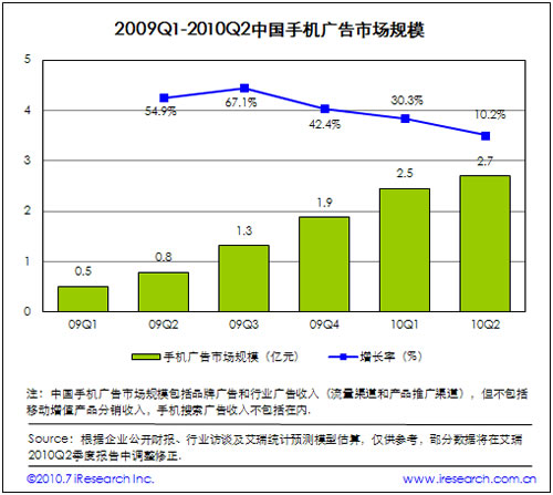 2009-2010中國(guó)手機(jī)廣告市場(chǎng)規(guī)模
