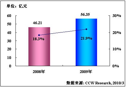 2009���Ї�����ИI(y��)�I(y��)��(w��)֧��ϵ�y(t��ng)BSSܛ�����Ј�(ch��ng)Ҏ(gu��)ģ�����L(zh��ng)