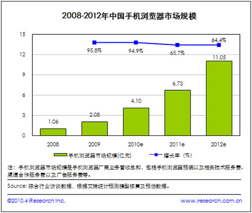 2008-2012手機(jī)瀏覽器市場規(guī)模
