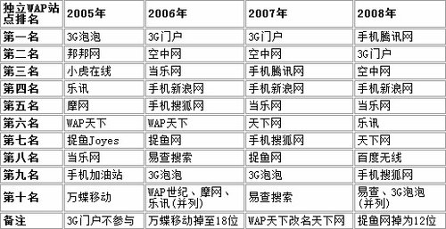 獨立WAP網(wǎng)站排名變化一覽