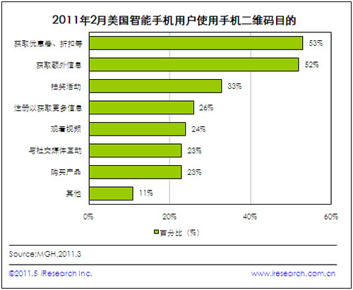53%的美國(guó)智能手機(jī)用戶(hù)用手機(jī)二維碼參與打折兌換等活動(dòng)