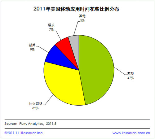 2011年美國移動用戶有47%的時間花在游戲應(yīng)用上