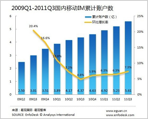 2011年第3季度移動IM累計賬戶數(shù)達5.61億